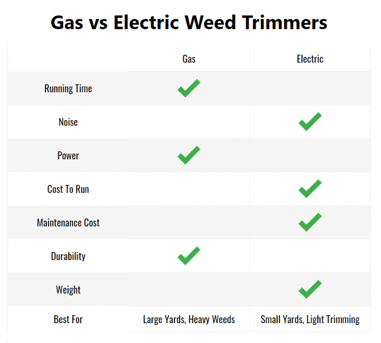 Gas Versus Electric Weed Trimmers (5 Key Differences)